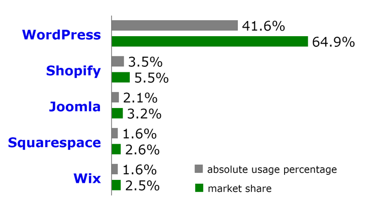 WordPressの使用率